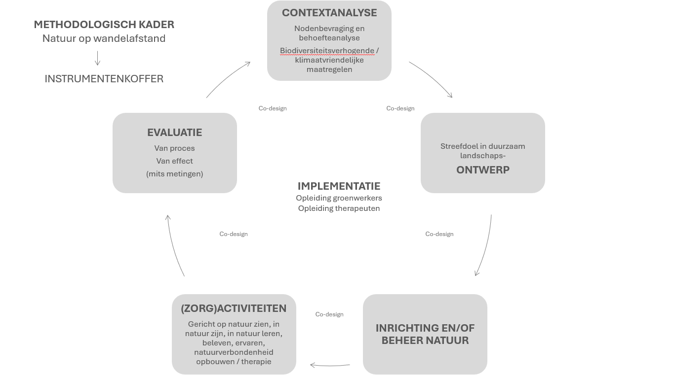 Methodologisch kader NoWa