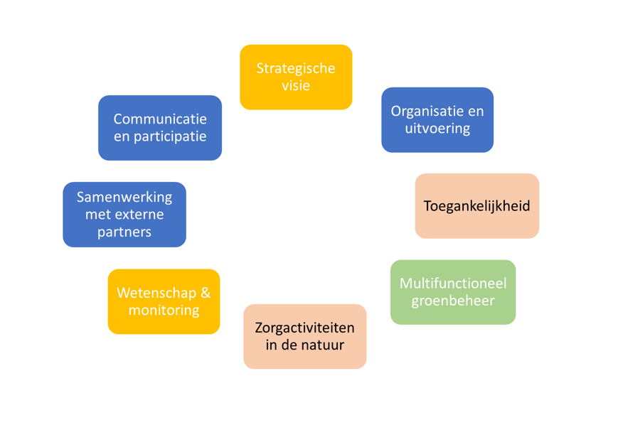 Zorgnatuurinterventie: kwaliteiten