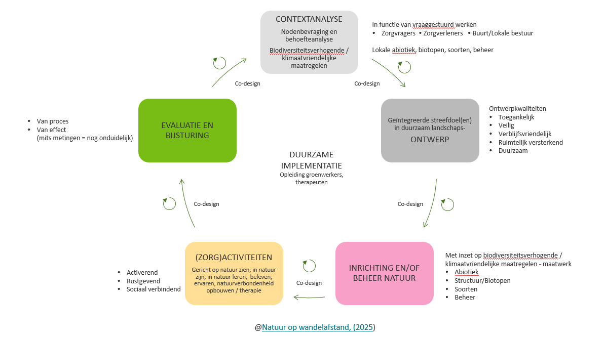 Zorgnatuurinterventie: stappenplan en ingrediënten